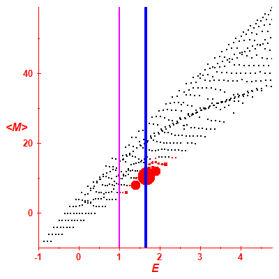 Peres lattice <M>